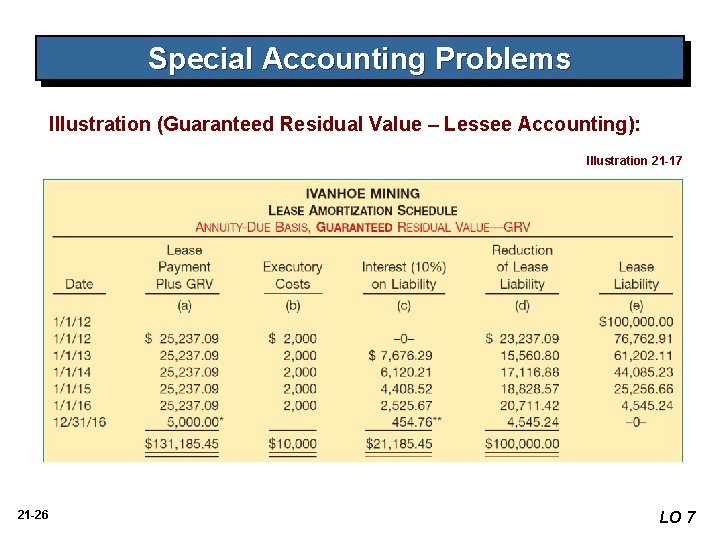 Special Accounting Problems Illustration (Guaranteed Residual Value – Lessee Accounting): Illustration 21 -17 21