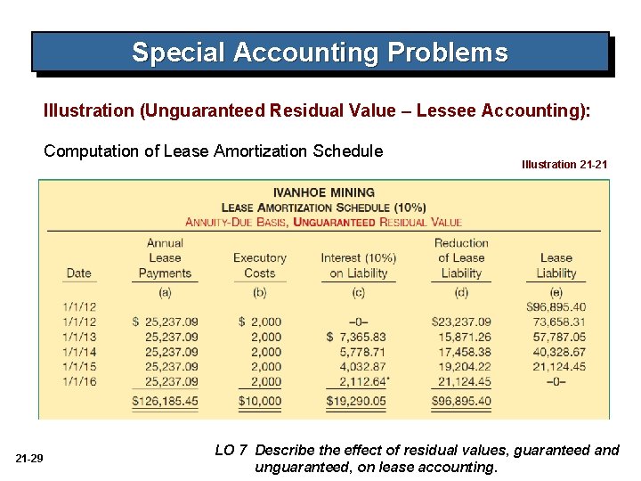 Special Accounting Problems Illustration (Unguaranteed Residual Value – Lessee Accounting): Computation of Lease Amortization