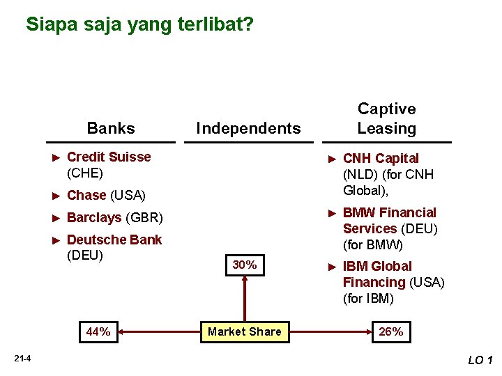 Siapa saja yang terlibat? Banks ► Credit Suisse (CHE) ► Chase (USA) ► Barclays