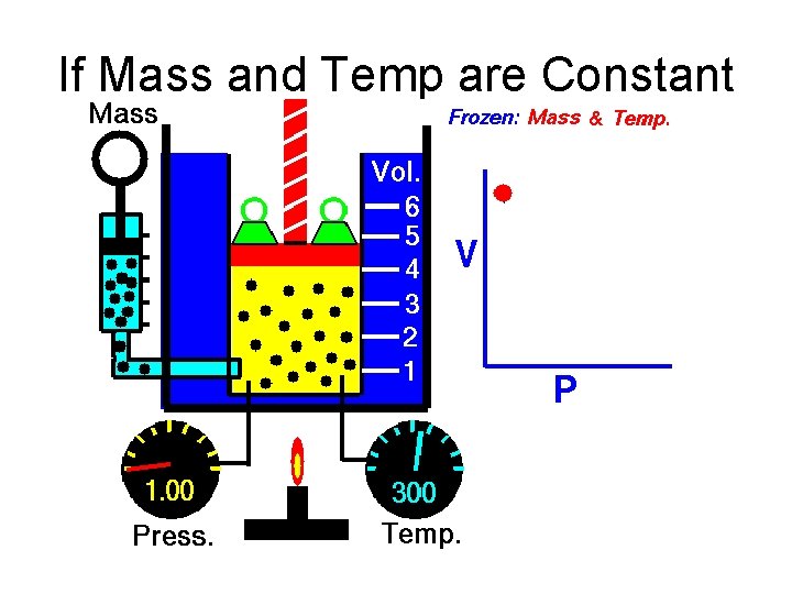 If Mass and Temp are Constant 