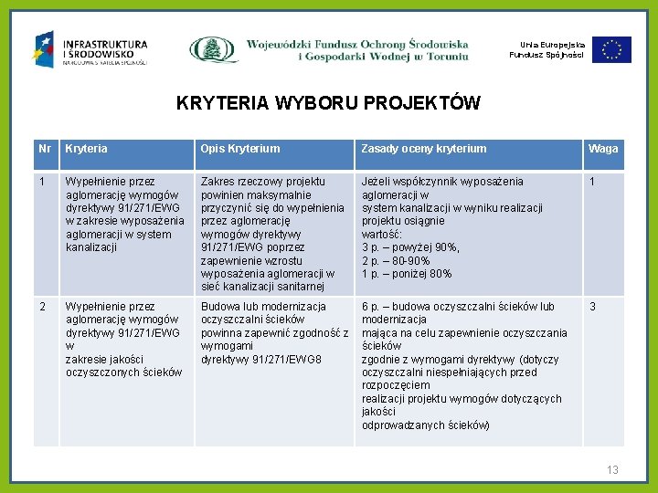 Unia Europejska Fundusz Spójności KRYTERIA WYBORU PROJEKTÓW Nr Kryteria Opis Kryterium Zasady oceny kryterium