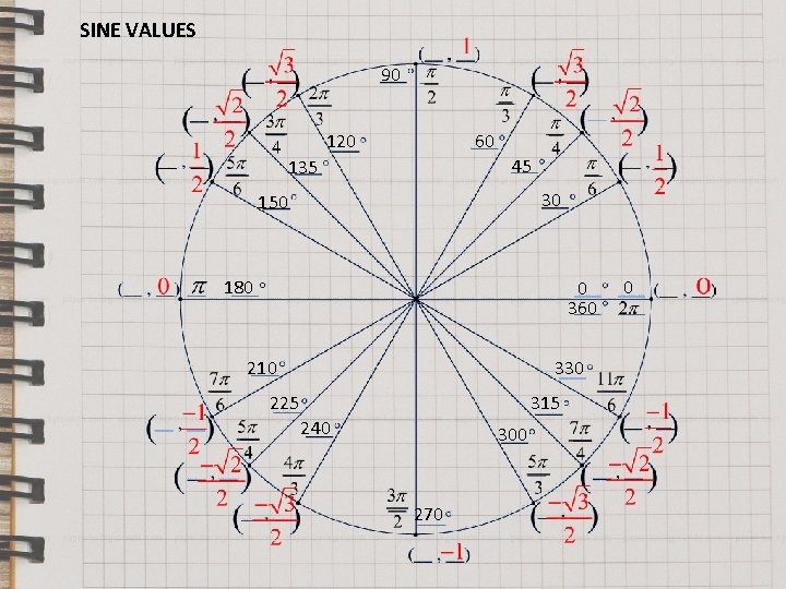 SINE VALUES 90 120 60 45 135 30 150 180 0 360 330 210