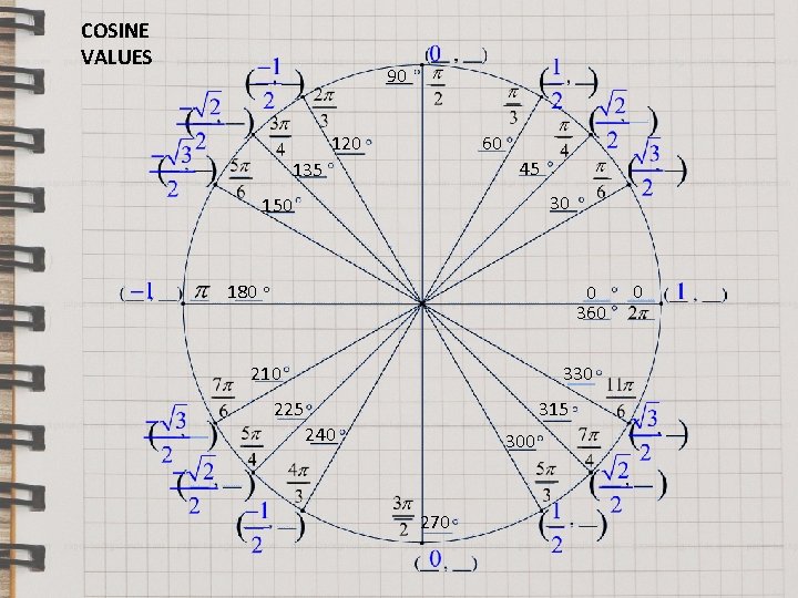 COSINE VALUES 90 120 60 45 135 30 150 180 0 360 330 210