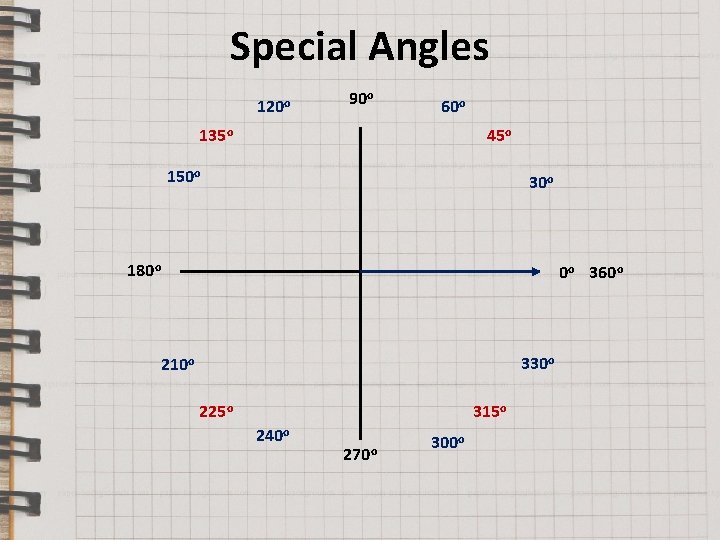 Special Angles 120 o 90 o 60 o 135 o 45 o 150 o