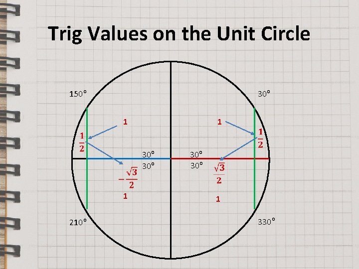 Trig Values on the Unit Circle 150 o 30 o 1 1 30 o