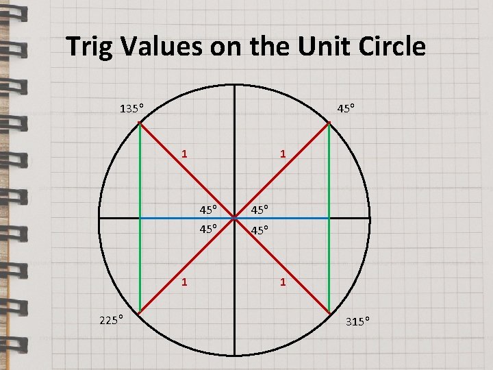 Trig Values on the Unit Circle 135 o 45 o 1 1 225 o