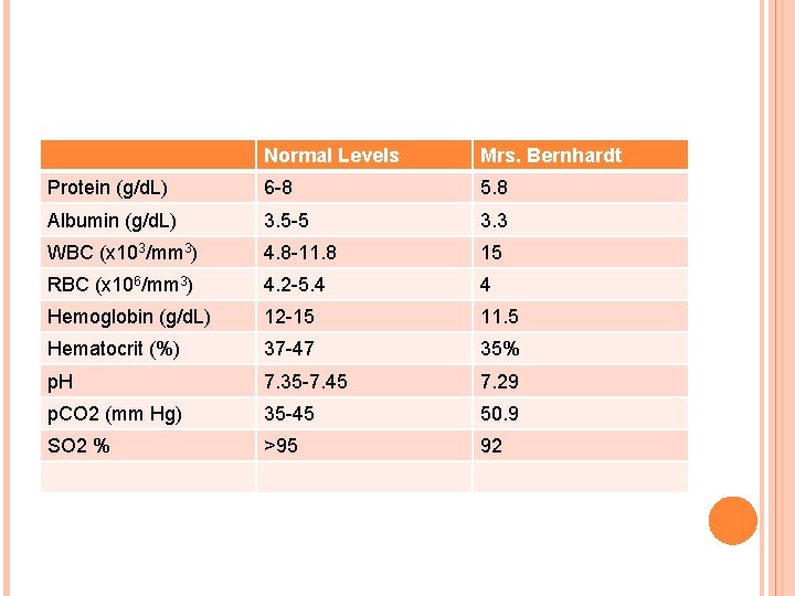 Normal Levels Mrs. Bernhardt Protein (g/d. L) 6 -8 5. 8 Albumin (g/d. L)