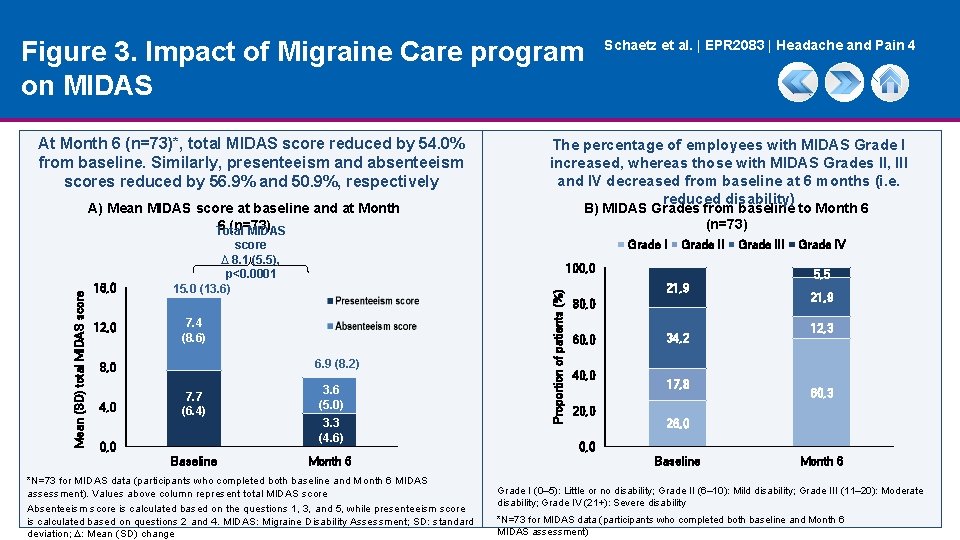 Figure 3. Impact of Migraine Care program on MIDAS At Month 6 (n=73)*, total