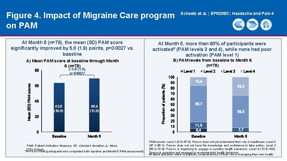 Figure 4. Impact of Migraine Care program on PAM Schaetz et al. | EPR