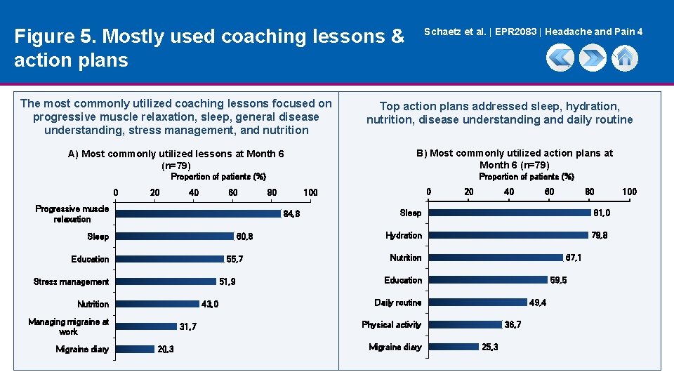 Figure 5. Mostly used coaching lessons & action plans The most commonly utilized coaching