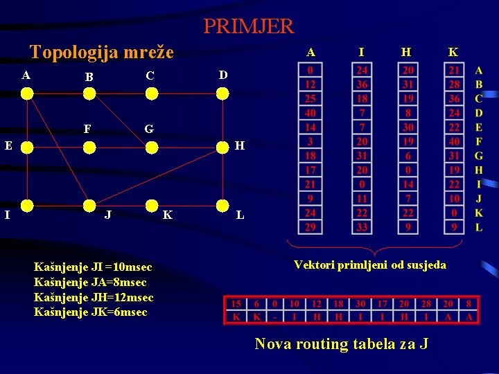 PRIMJER Topologija mreže A B C F G I H D E I A