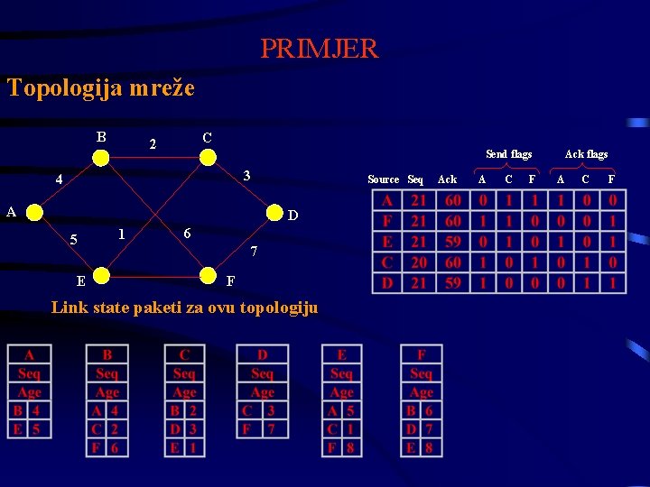 PRIMJER Topologija mreže B C 2 Send flags 3 4 A Source Seq D