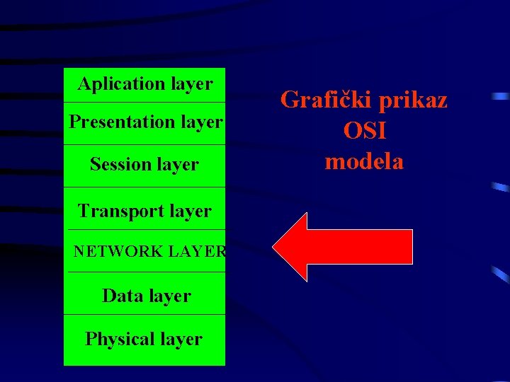 Aplication layer Presentation layer Session layer Transport layer NETWORK LAYER Data layer Physical layer