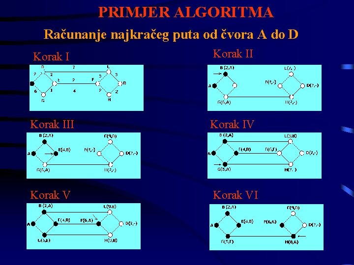 PRIMJER ALGORITMA Računanje najkračeg puta od čvora A do D Korak III Korak IV