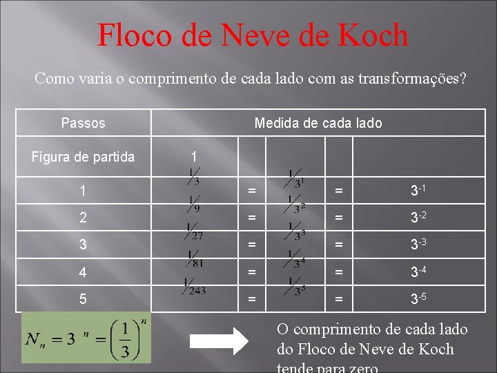 Floco de Neve de Koch Como varia o comprimento de cada lado com as