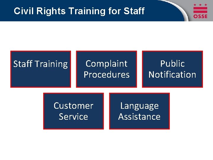 Civil Rights Training for Staff Training Complaint Procedures Customer Service Public Notification Language Assistance