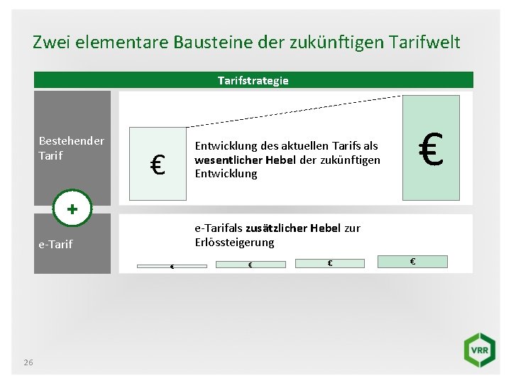 Zwei elementare Bausteine der zukünftigen Tarifwelt Tarifstrategie Bestehender Tarif € + e-Tarifals zusätzlicher Hebel