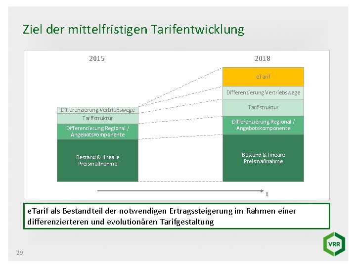 Ziel der mittelfristigen Tarifentwicklung 2015 2018 e. Tarif Differenzierung Vertriebswege Tarifstruktur Differenzierung Regional /