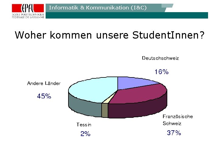 Informatik & Kommunikation (I&C) Woher kommen unsere Student. Innen? Deutschschweiz Andere Länder Tessin Französische