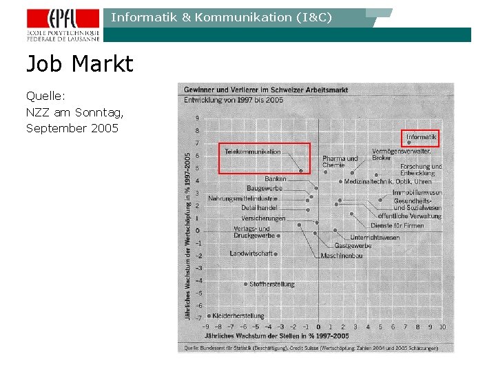 Informatik & Kommunikation (I&C) Job Markt Quelle: NZZ am Sonntag, September 2005 