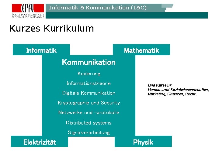 Informatik & Kommunikation (I&C) Kurzes Kurrikulum Informatik Mathematik Kommunikation Kodierung Informationstheorie Digitale Kommunikation Und