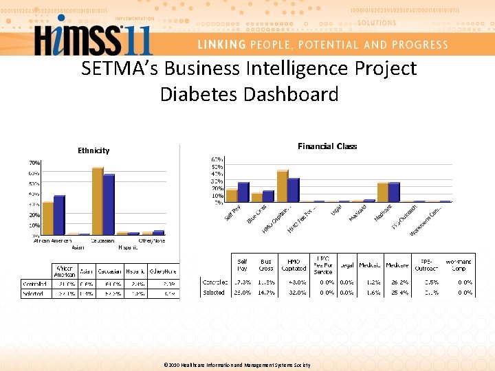 SETMA’s Business Intelligence Project Diabetes Dashboard © 2010 Healthcare Information and Management Systems Society