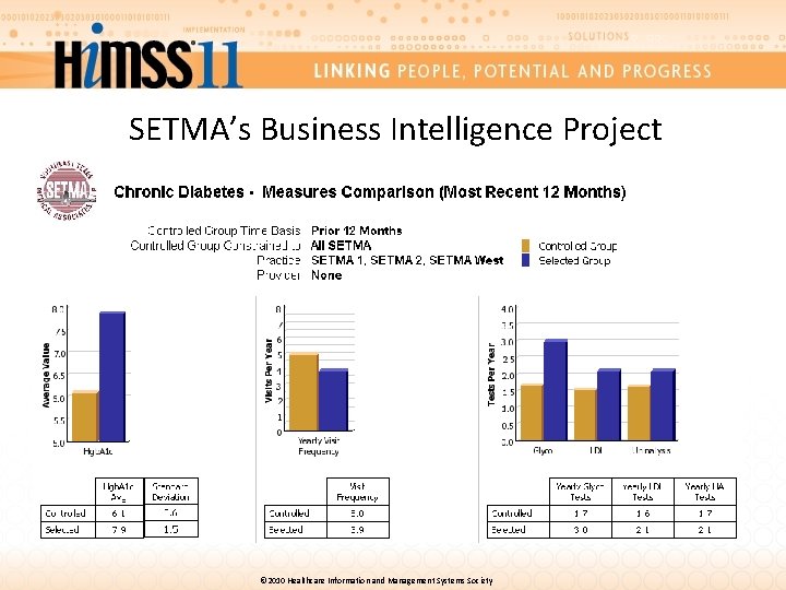 SETMA’s Business Intelligence Project © 2010 Healthcare Information and Management Systems Society 