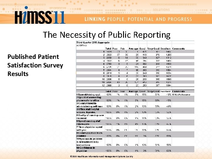 The Necessity of Public Reporting Published Patient Satisfaction Survey Results © 2010 Healthcare Information