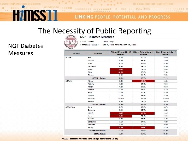 The Necessity of Public Reporting NQF Diabetes Measures © 2010 Healthcare Information and Management