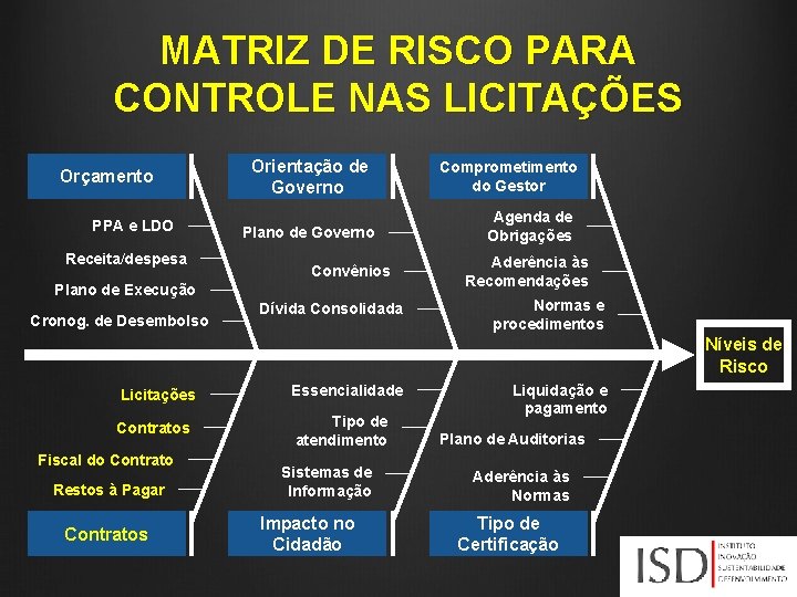MATRIZ DE RISCO PARA CONTROLE NAS LICITAÇÕES Orçamento PPA e LDO Receita/despesa Orientação de