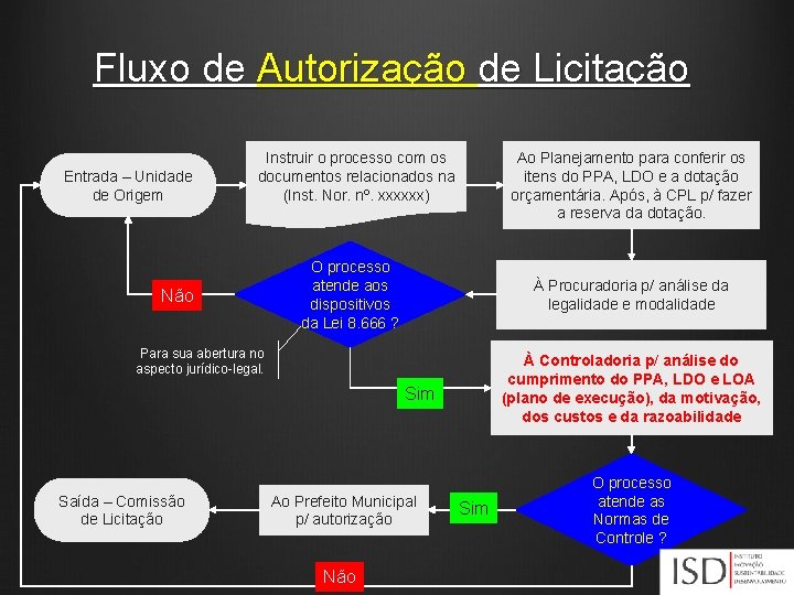 Fluxo de Autorização de Licitação Entrada – Unidade de Origem Ao Planejamento para conferir