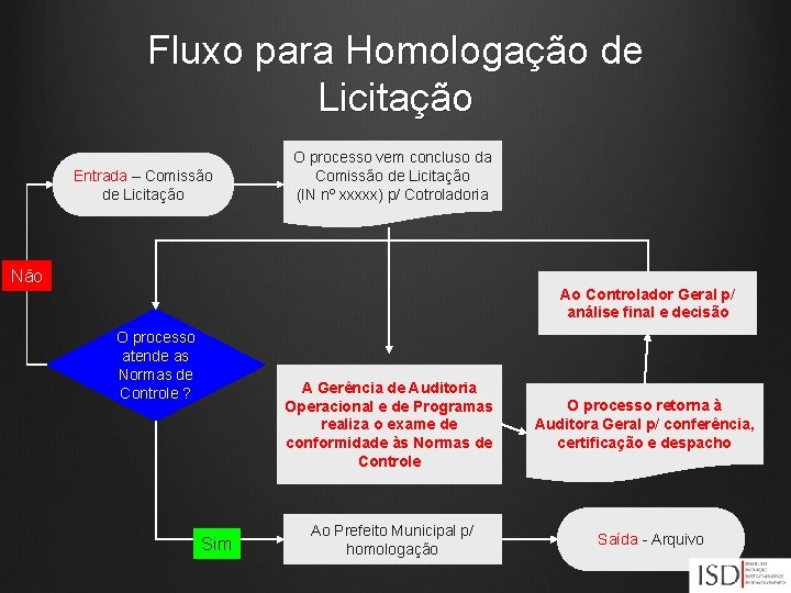 Fluxo para Homologação de Licitação Entrada – Comissão de Licitação O processo vem concluso