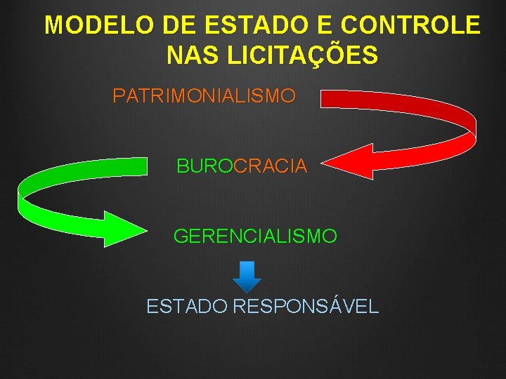 MODELO DE ESTADO E CONTROLE NAS LICITAÇÕES PATRIMONIALISMO BUROCRACIA GERENCIALISMO ESTADO RESPONSÁVEL 