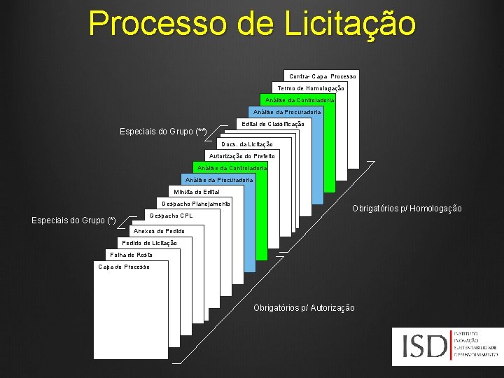 Processo de Licitação Contra- Capa Processo Termo de Homologação Análise da Controladoria Análise da