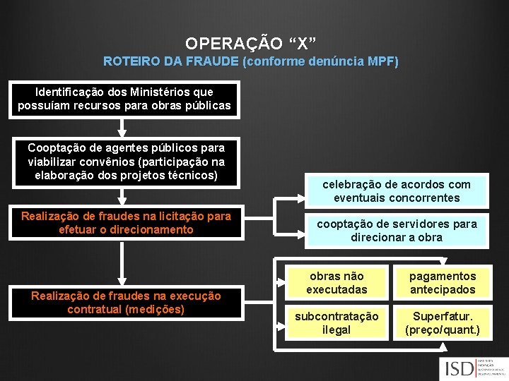 OPERAÇÃO “X” ROTEIRO DA FRAUDE (conforme denúncia MPF) Identificação dos Ministérios que possuíam recursos