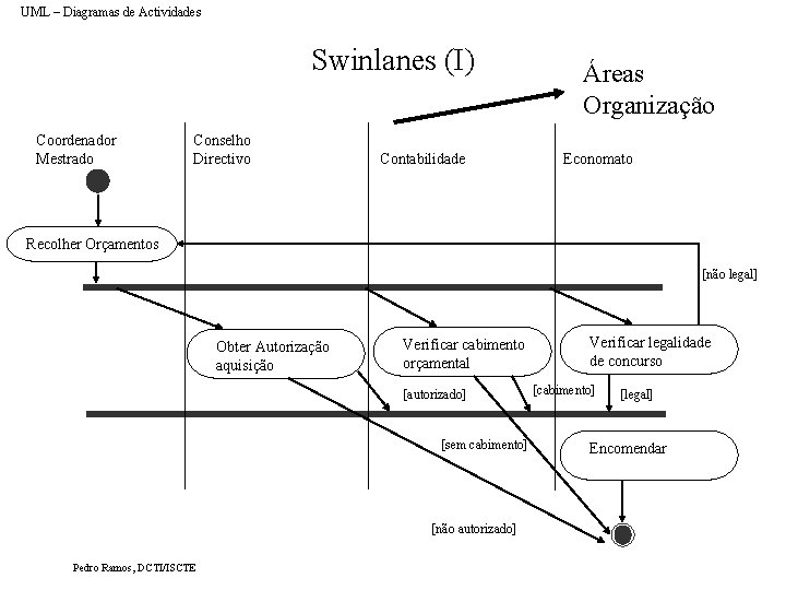 UML – Diagramas de Actividades Swinlanes (I) Coordenador Mestrado Conselho Directivo Contabilidade Áreas Organização