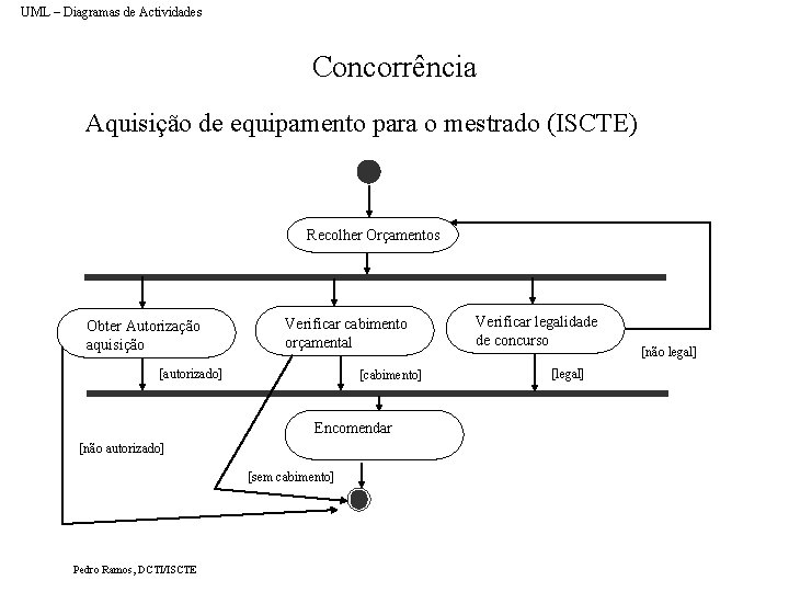 UML – Diagramas de Actividades Concorrência Aquisição de equipamento para o mestrado (ISCTE) Recolher