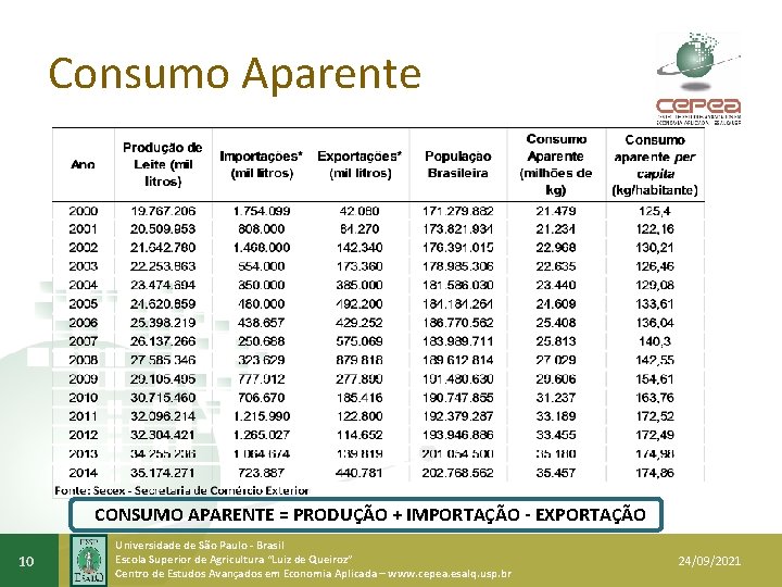 Consumo Aparente CONSUMO APARENTE = PRODUÇÃO + IMPORTAÇÃO - EXPORTAÇÃO 10 Universidade de São