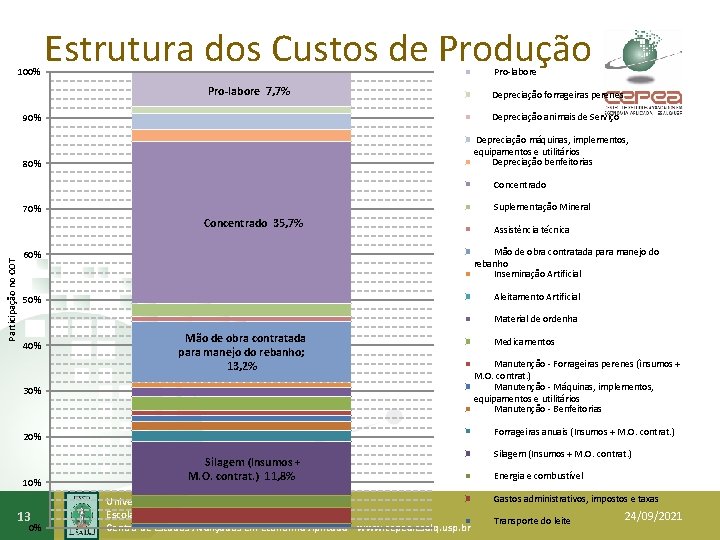 100% Estrutura dos Custos de Produção Pro-labore 7, 7% Depreciação forrageiras perenes Depreciação animais