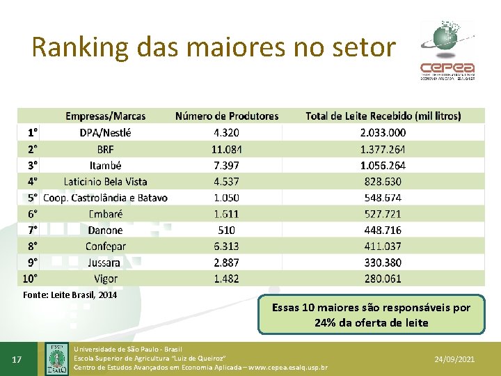 Ranking das maiores no setor Fonte: Leite Brasil, 2014 17 Essas 10 maiores são