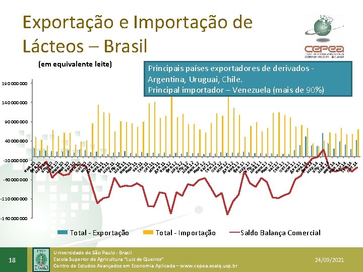 Exportação e Importação de Lácteos – Brasil (em equivalente leite) 190 000 Principais países