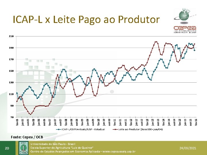 ICAP-L x Leite Pago ao Produtor Fonte: Cepea / OCB 20 Universidade de São