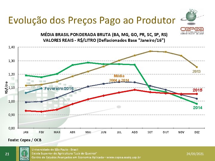 Evolução dos Preços Pago ao Produtor MÉDIA BRASIL PONDERADA BRUTA (BA, MG, GO, PR,
