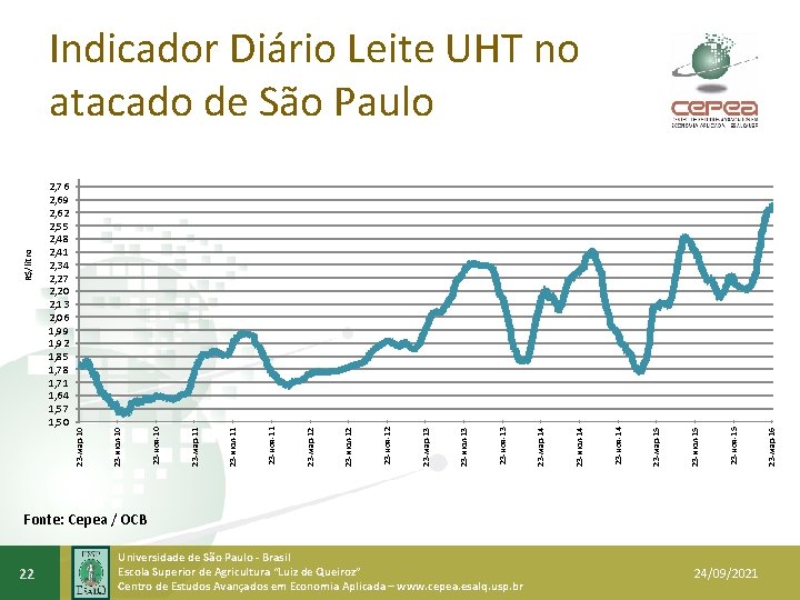 Fonte: Cepea / OCB 22 Universidade de São Paulo - Brasil Escola Superior de