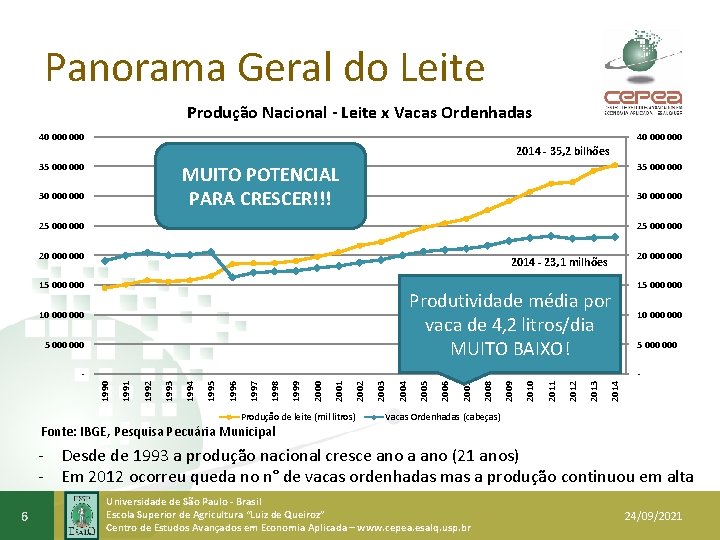 Panorama Geral do Leite Produção Nacional - Leite x Vacas Ordenhadas 40 000 000