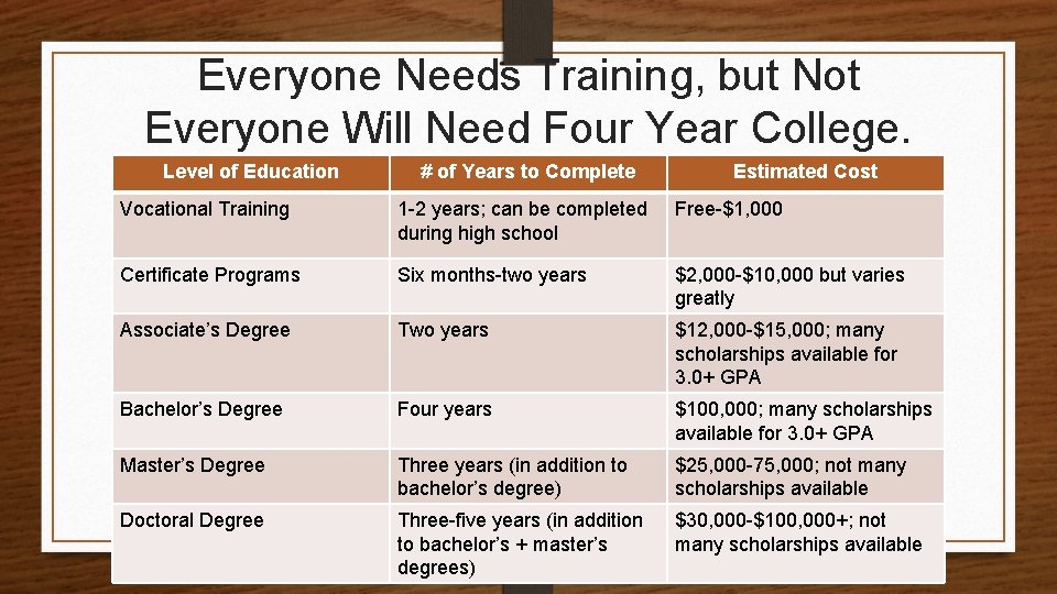 Everyone Needs Training, but Not Everyone Will Need Four Year College. Level of Education