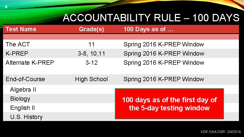 4 ACCOUNTABILITY RULE – 100 DAYS Test Name Grade(s) 100 Days as of …