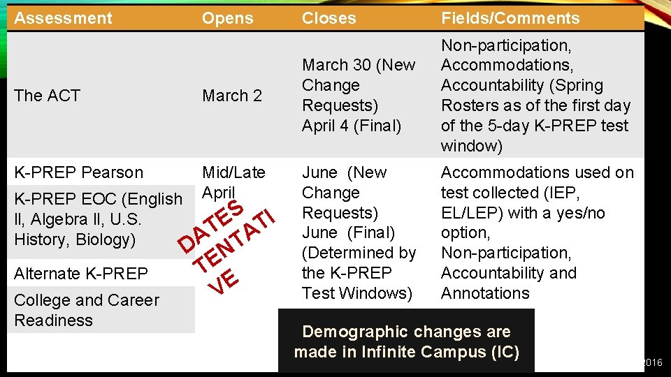 9 Assessment Opens The ACT March 2 K-PREP Pearson Mid/Late April K-PREP EOC (English