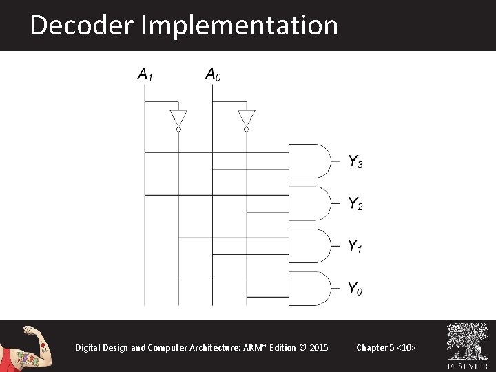 Decoder Implementation Digital Design and Computer Architecture: ARM® Edition © 2015 Chapter 5 <10> Decoder Implementation Digital Design and Computer Architecture: ARM® Edition © 2015 Chapter 5 <10>