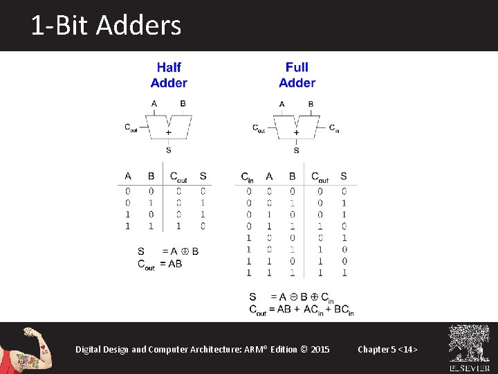 1 -Bit Adders Digital Design and Computer Architecture: ARM® Edition © 2015 Chapter 5 1 -Bit Adders Digital Design and Computer Architecture: ARM® Edition © 2015 Chapter 5